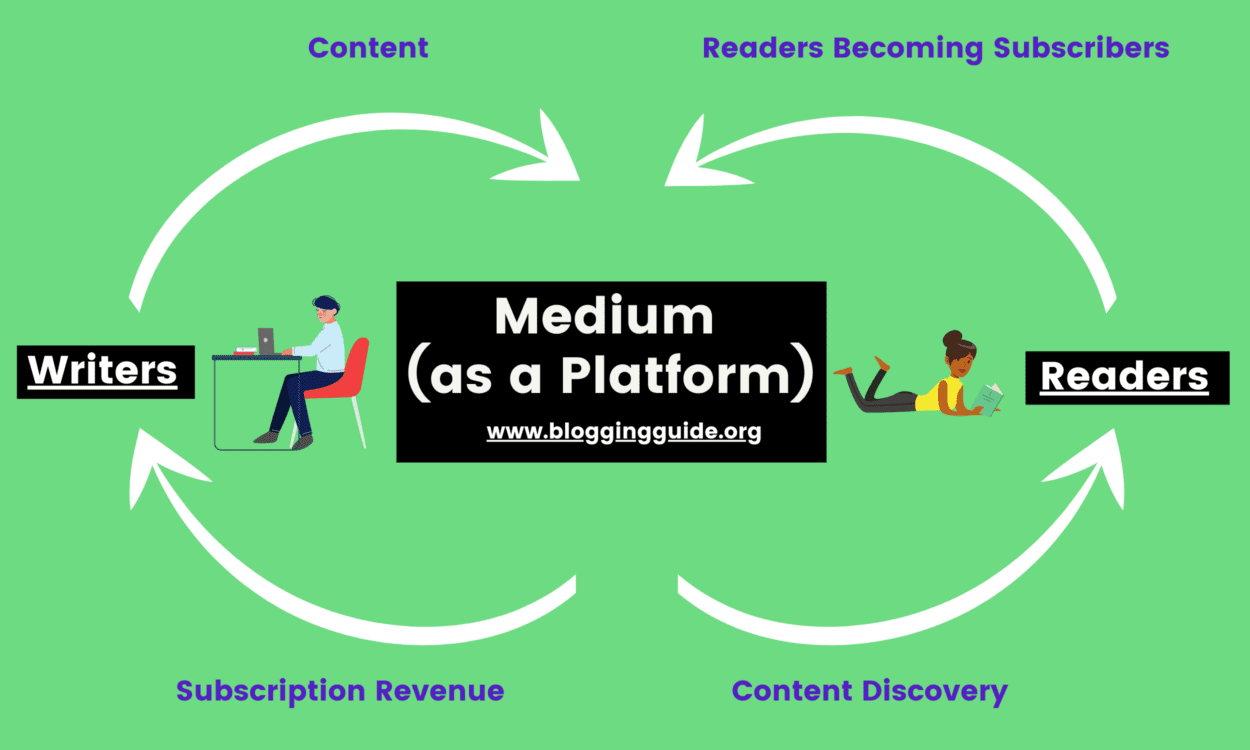 Medium as a Platform, medium platform, medium platform vs publisher, medium business model, what is medium, medium.com business model