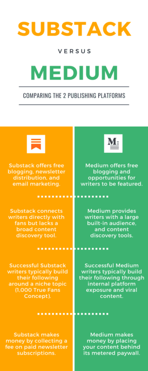 Substack vs Medium Infographic by Blogging Guide, substack vs medium, medium vs substack, medium and substack comparison, write on medium or substack, medium substack, substack medium, write on medium, write on substack, medium guide, substack guide, medium review, substack review