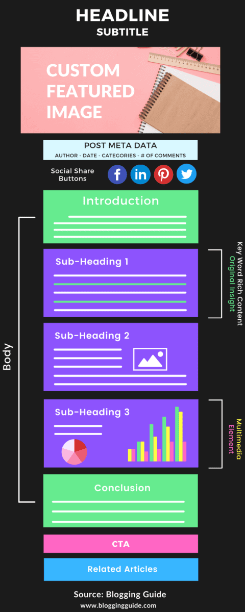 Blog Post Structure Infographic