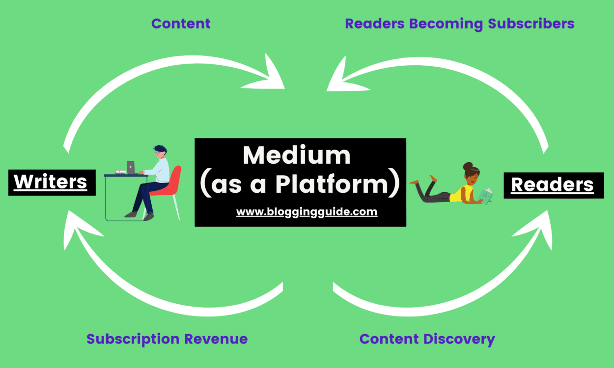 Medium as a Platform, medium platform, medium platform vs publisher, medium business model, what is medium, medium.com business model