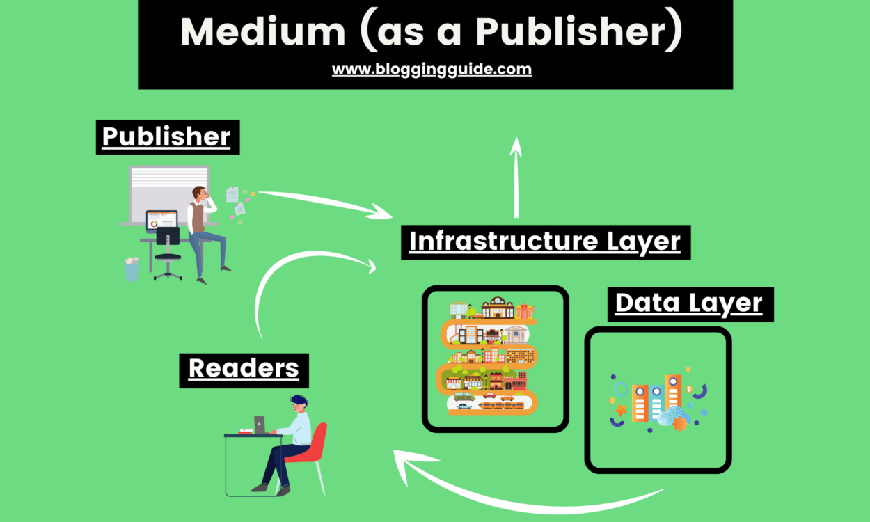 Medium as a Publisher, medium publish, medium business model, medium blogging business model, medium publisher