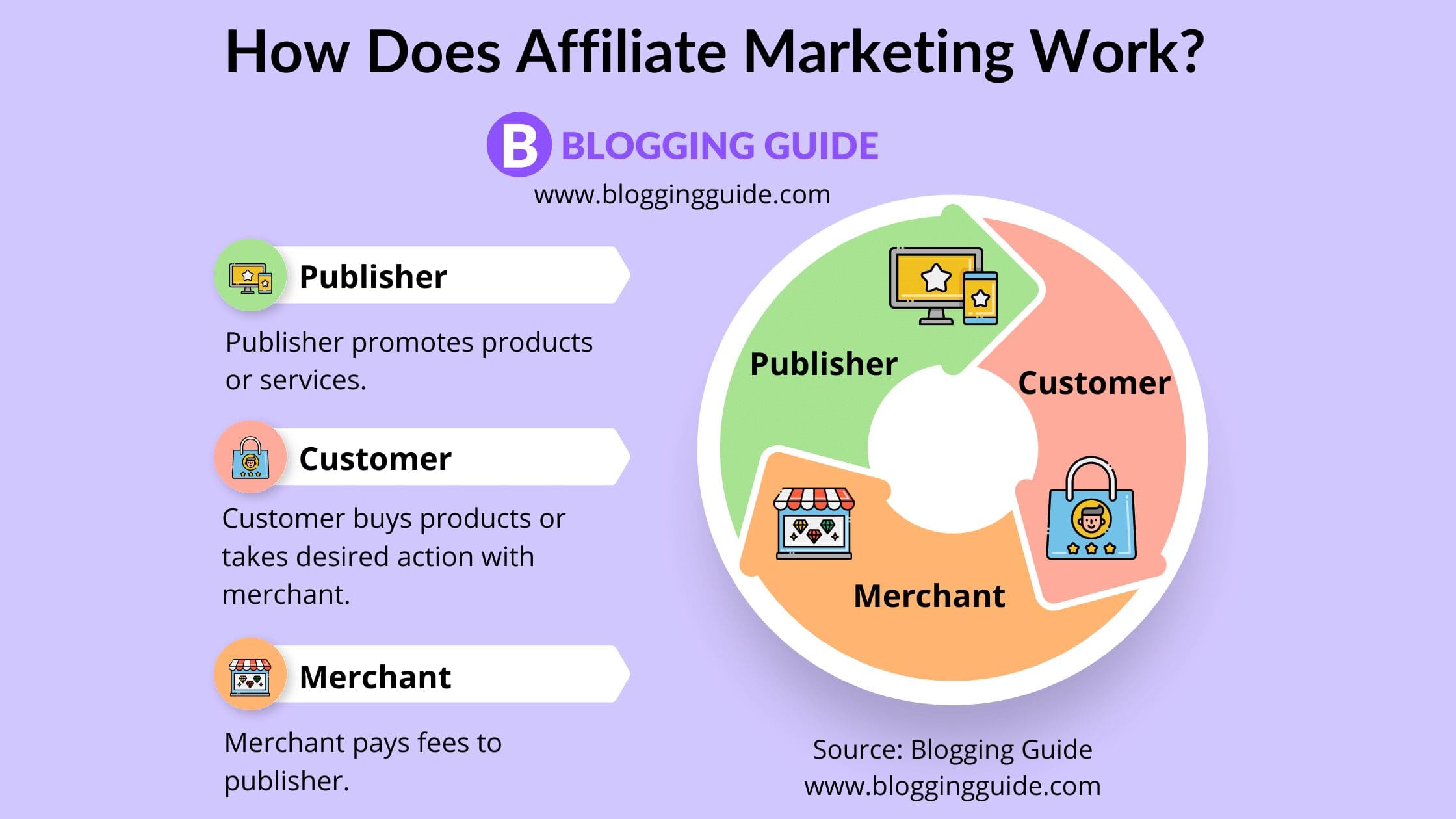 How Does Affiliate Marketing Work Diagram, affiliate marketing chart, what is affiliate marketing, what is an affiliate program, affiliate marketing image