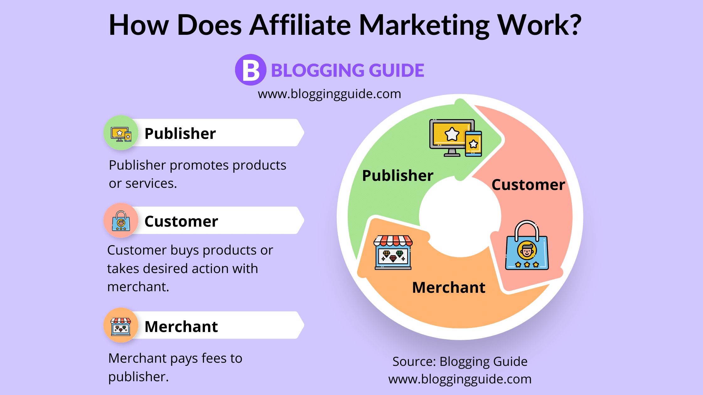 How Does Affiliate Marketing Work Diagram, affiliate marketing chart, what is affiliate marketing, what is an affiliate program, affiliate marketing image