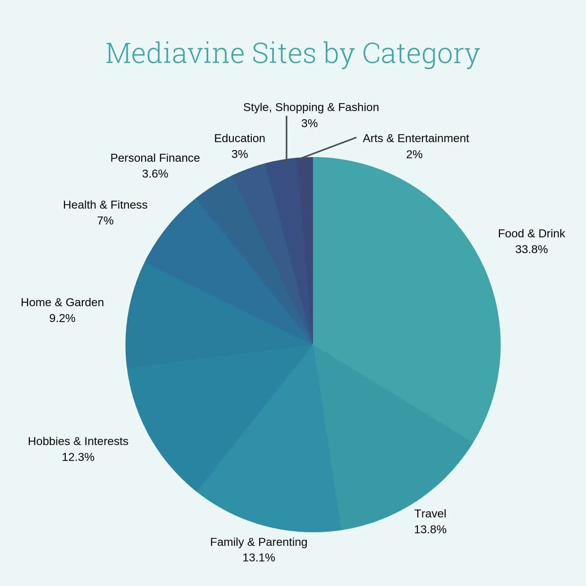 Mediavine Sites By Category