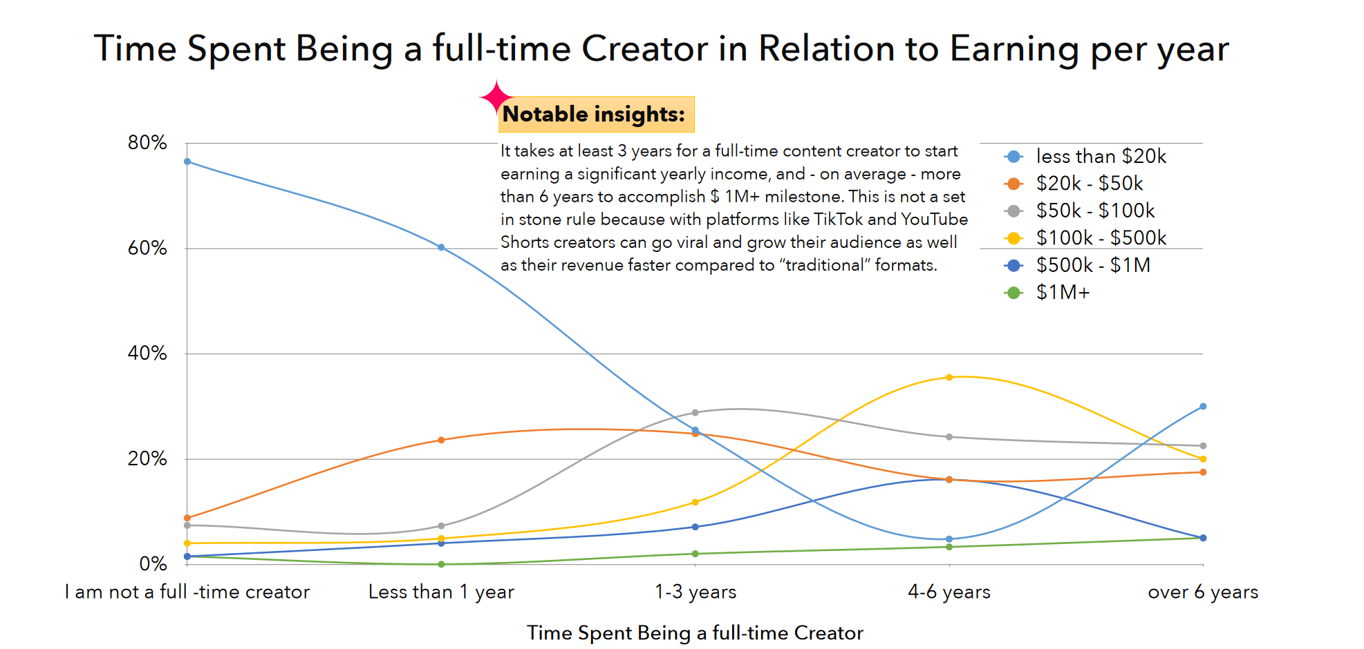 Creator Earnings Over Time, passion economy creator earnings, how much do creators earn