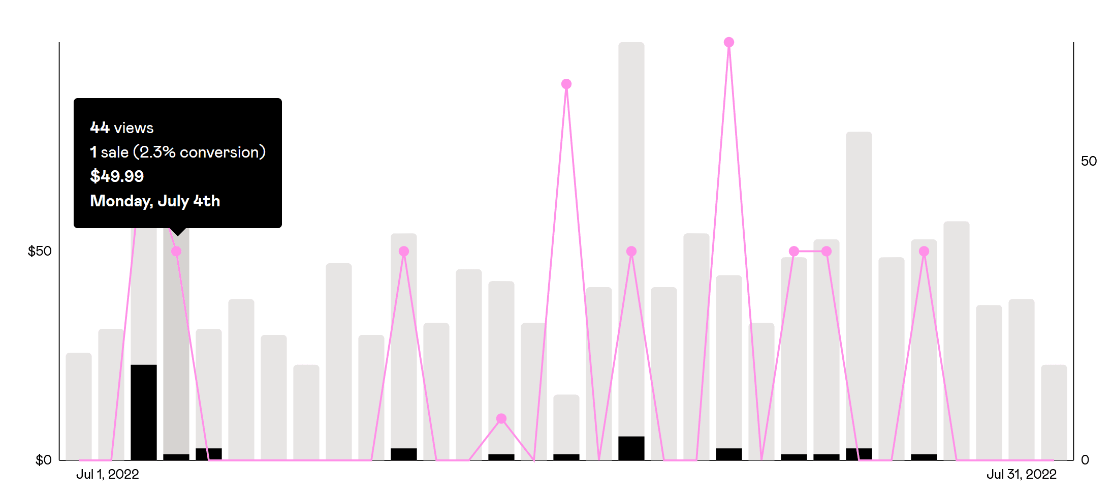 Gumroad Earnings in Analytics Dashboard