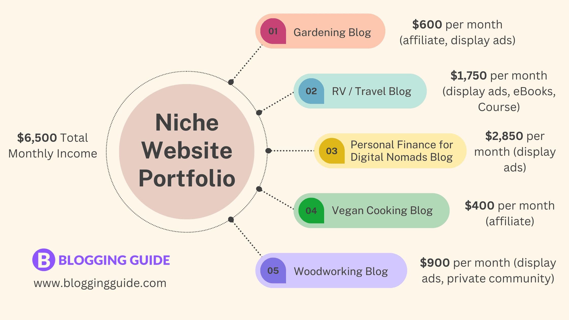 Niche Website Portfolio Infographic, niche site, niche site portfolio, website prtfolio, site portfolio, niche site portfolio income, niche website, how to buid a niche website, what is a niche website, how to pick website niche, website portfolio, owning multiple blogs, owning multiple websites, casey botticello