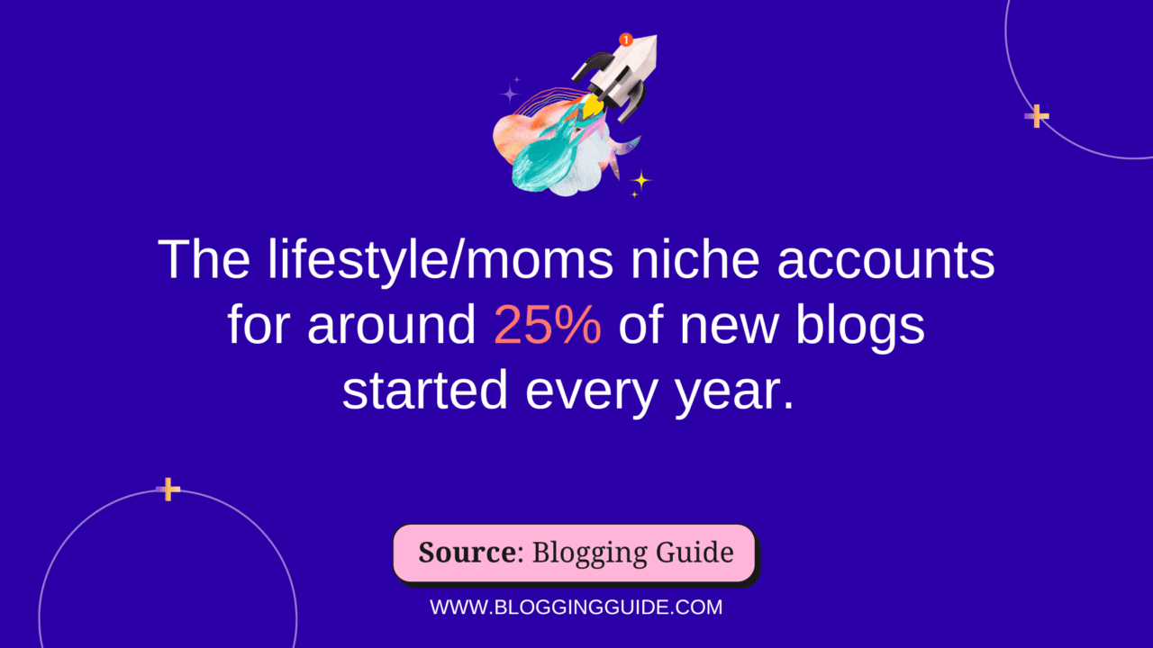 Blog Usage Blogging Statistics to Inspire & Guide Bloggers in 2023 - Blogging Guide