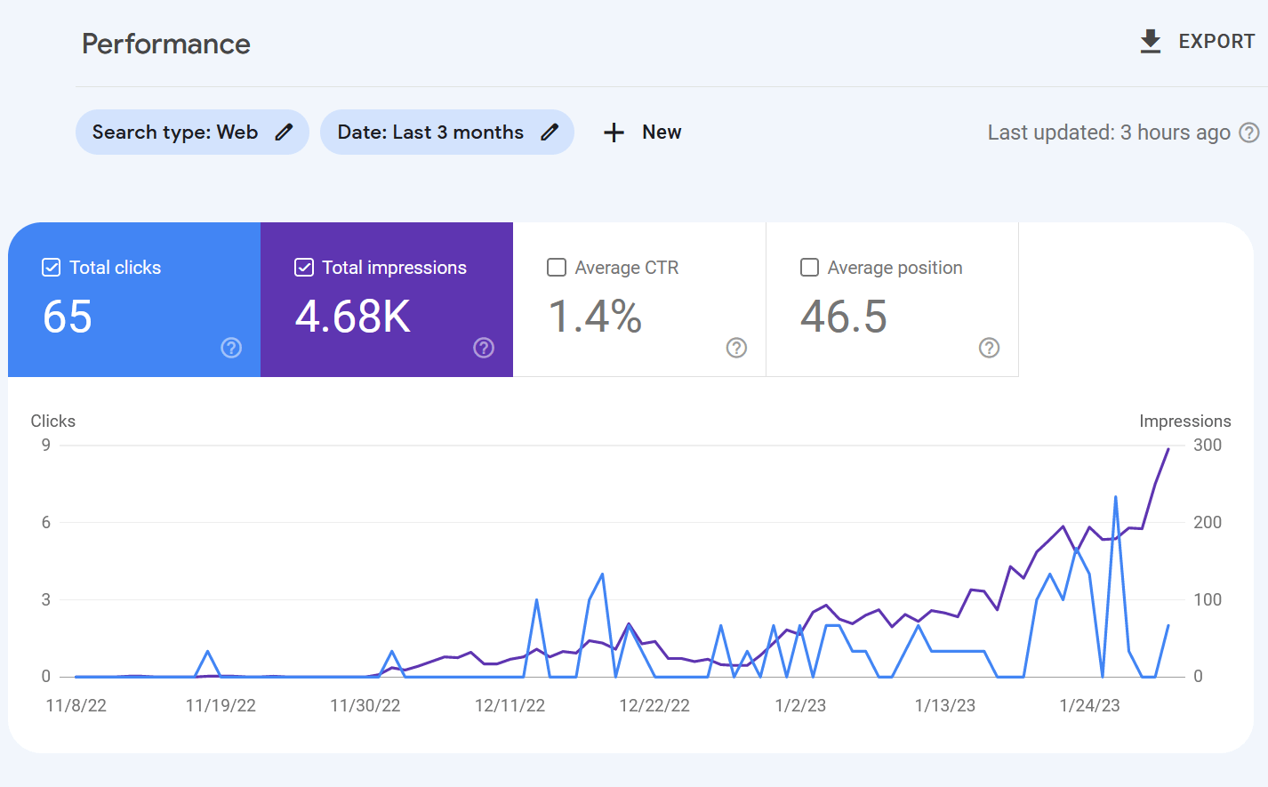 January 2023 Niche Site Report - Blogging Guide