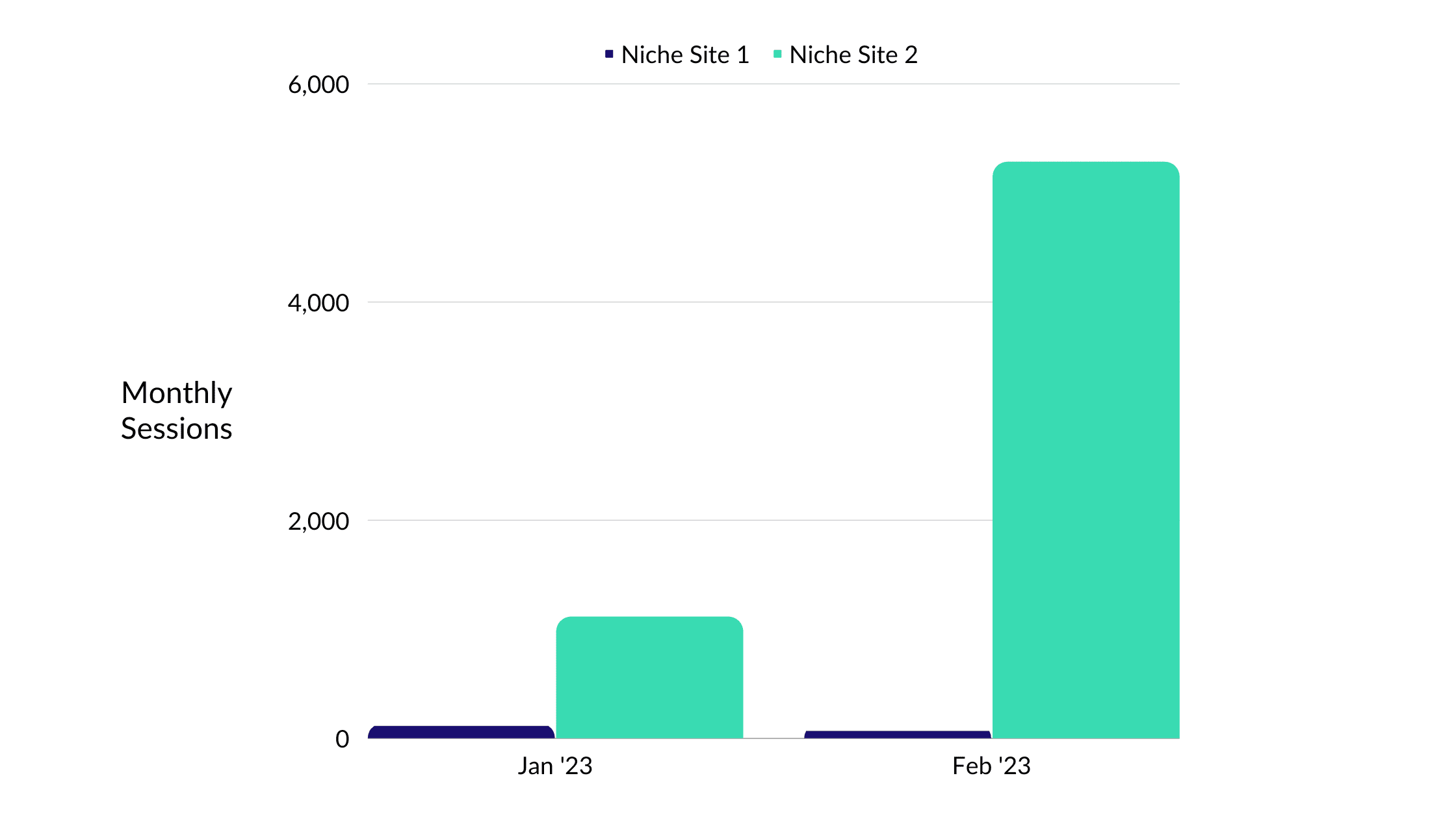 niche site portfolio, niche site growth by month, niche site progress, niche site case study