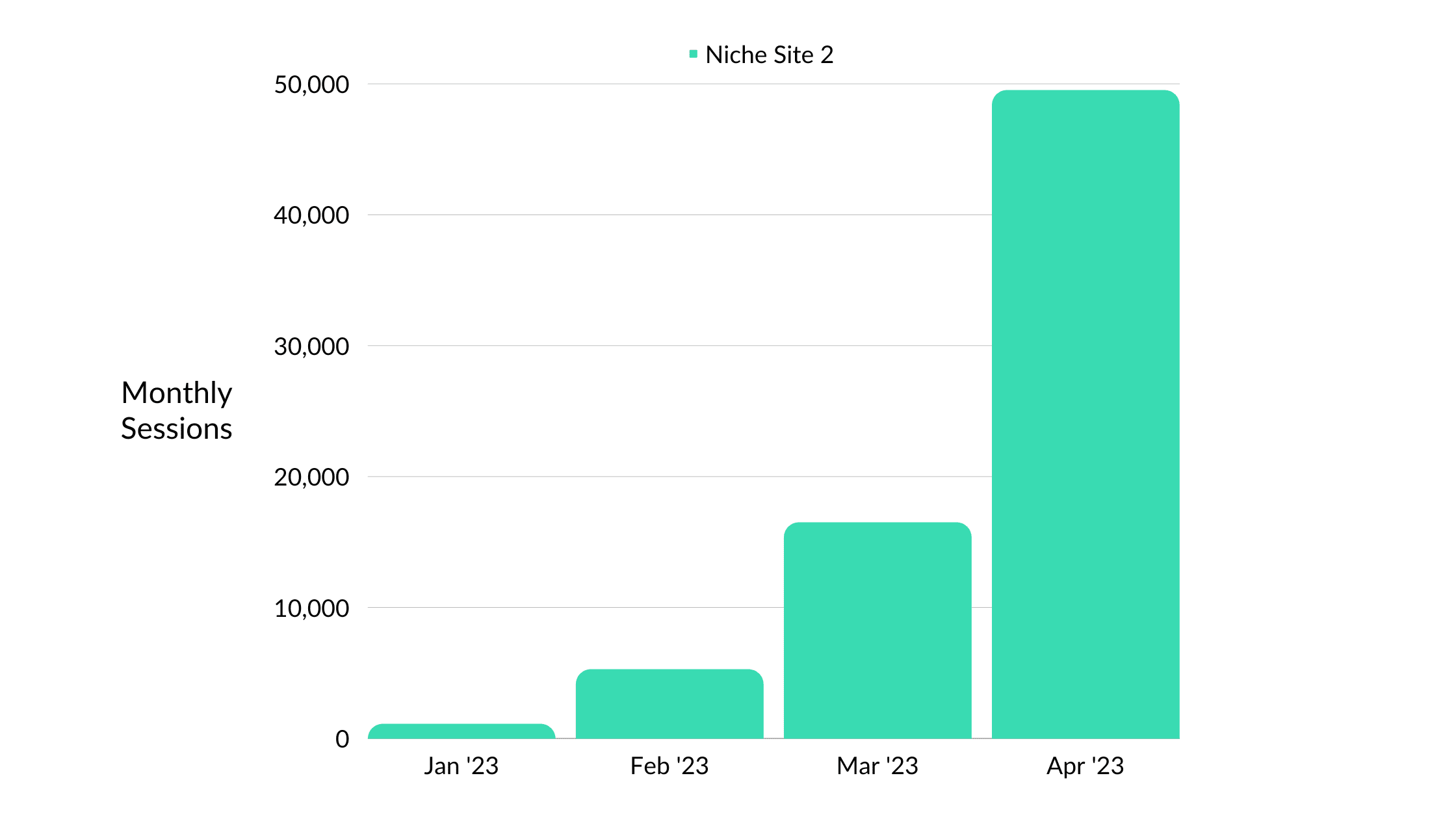 Niche Site Project Traffic Growth by Sessions April 2023