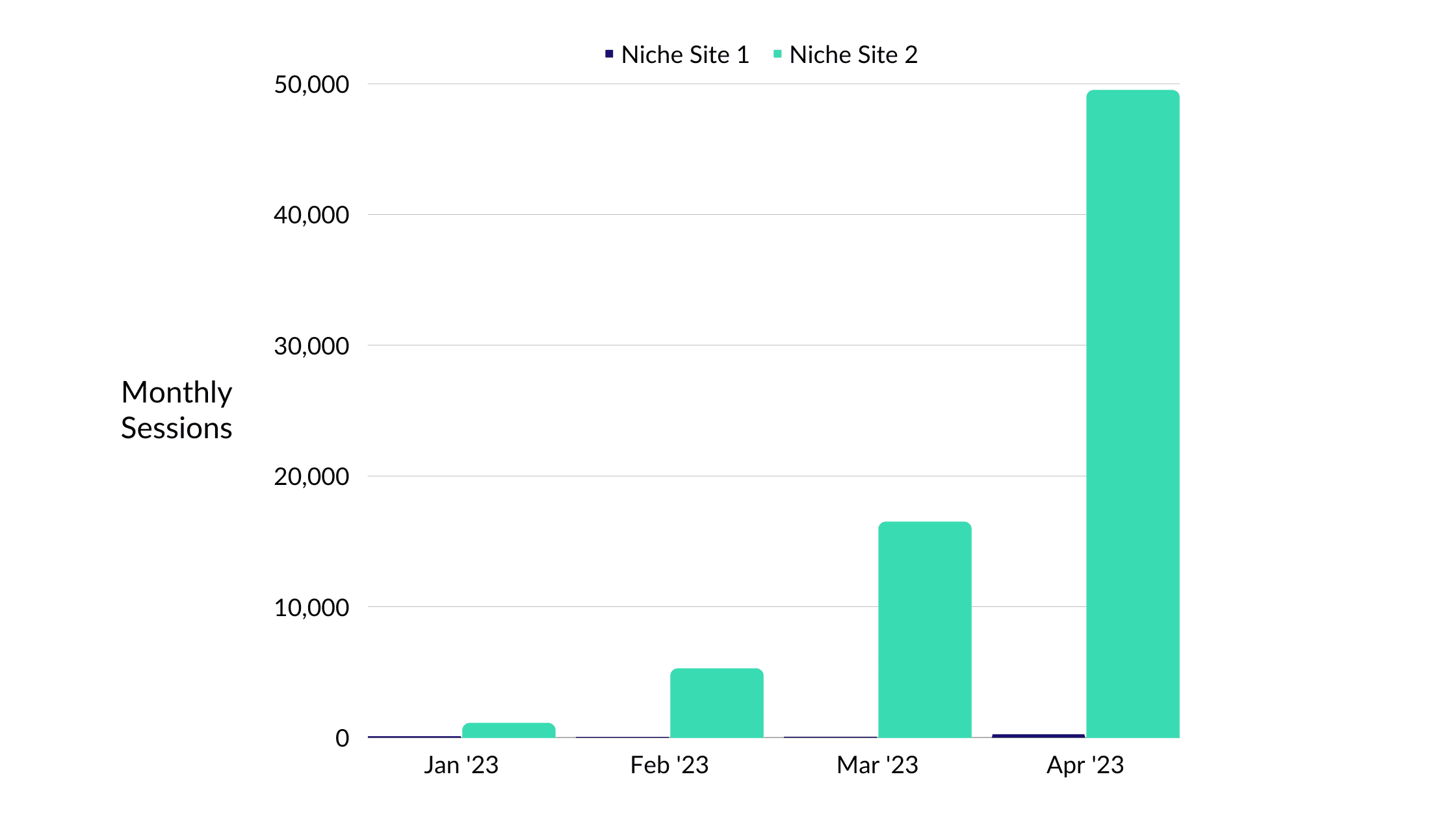 Niche Site Project Traffic Growth by Sessions April 2023