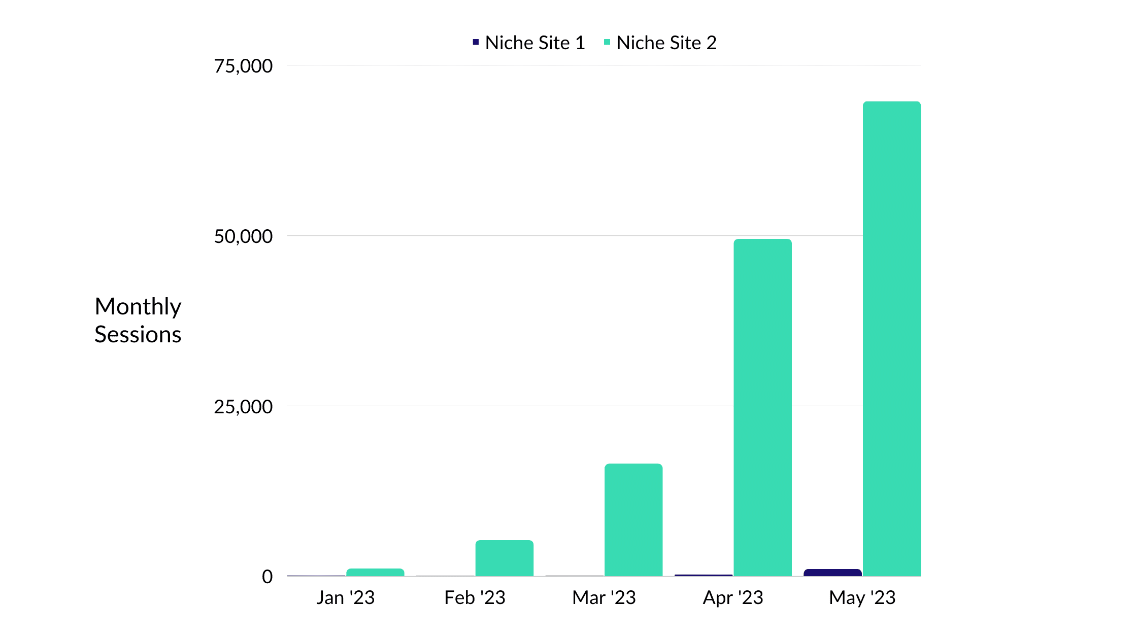 Niche Site Project Traffic Growth by Sessions April 2023