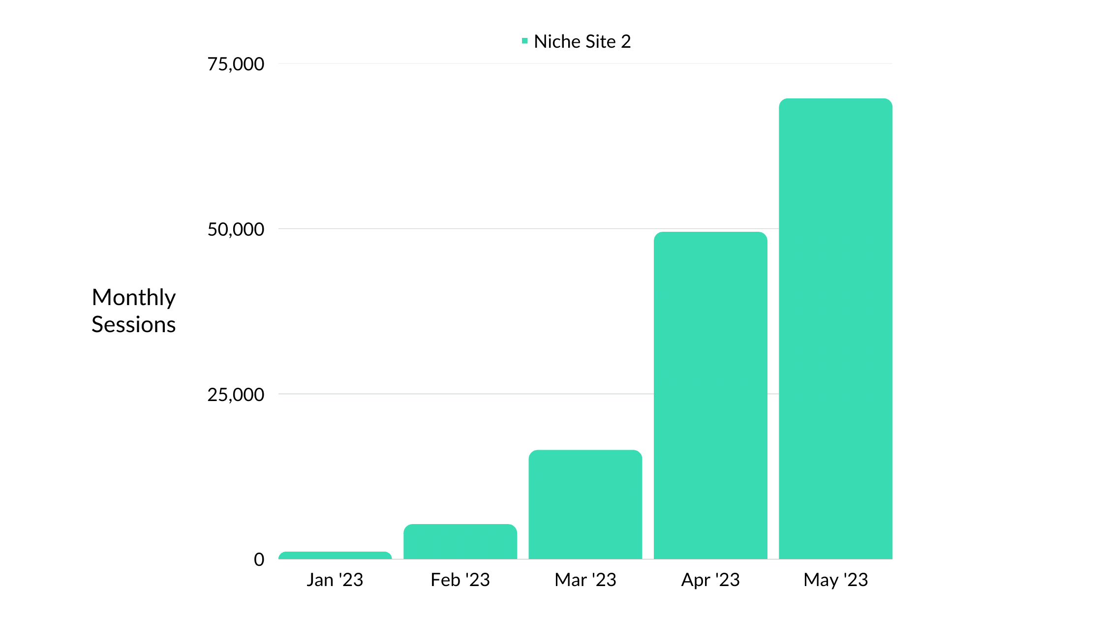 Niche Site Project Traffic Growth by Sessions April 2023