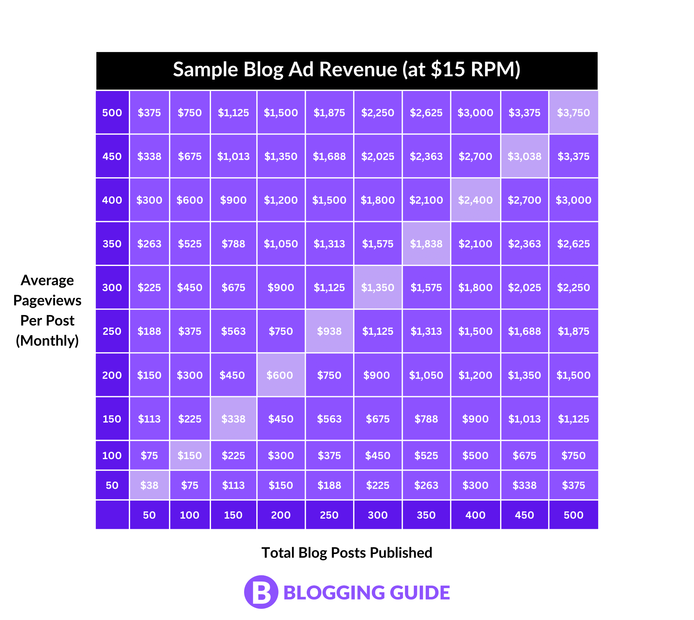 Sample Blog Ad Revenue at $15 RPM