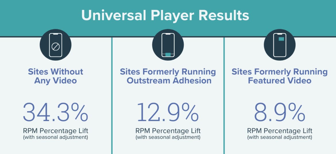 Mediavine Universal Player RPM Increase